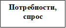 Потребности, спрос
