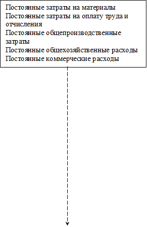 Постоянные затраты на материалы Постоянные затраты на оплату труда и отчисления Постоянные общепроизводственные затраты Постоянные общехозяйственные расходы Постоянные коммерческие расходы 