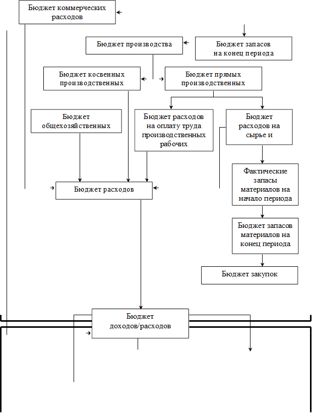 Бюджет коммерческих расходов ,Бюджет запасов на конец периода ,Бюджет производства,Бюджет косвенных производственных расходов,Бюджет прямых производственных расходов,Бюджет общехозяйственных расходов,Бюджет расходов на оплату труда производственных рабочих,Бюджет расходов на сырье и материалы,Фактические запасы материалов на начало периода,Бюджет запасов материалов на конец периода,Бюджет закупок,Бюджет расходов,Бюджет доходов/расходов 