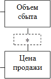 Объем сбыта,Цена продажи ,*