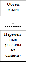*,Объем сбыта,Перемен-ные расходы на единицу