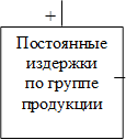 Постоянные издержки по группе продукции ,+
