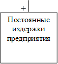 Постоянные издержки предприятия ,+