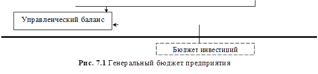 Управленческий баланс,Бюджет инвестиций,Рис. 7.1 Генеральный бюджет предприятия