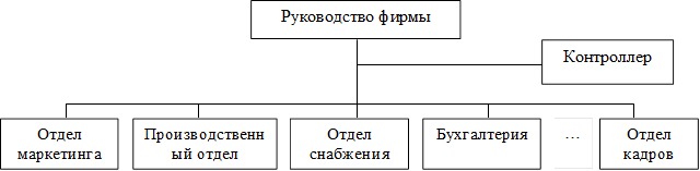 Отдел маркетинга ,Производственный отдел,Отдел снабжения ,Отдел кадров ,Контроллер,…,Руководство фирмы,Бухгалтерия