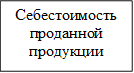 Себестоимость проданной продукции 