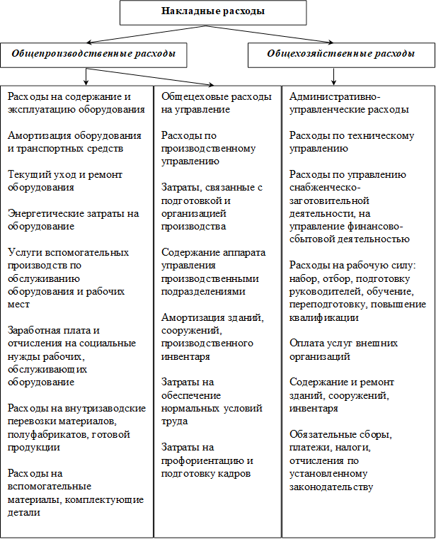 Накладные расходы,Общепроизводственные расходы,Общехозяйственные расходы,Расходы на содержание и эксплуатацию оборудования Амортизация оборудования и транспортных средств Текущий уход и ремонт оборудования Энергетические затраты на оборудование Услуги вспомогательных производств по обслуживанию оборудования и рабочих мест Заработная плата и отчисления на социальные нужды рабочих, обслуживающих оборудование Расходы на внутризаводские перевозки материалов, полуфабрикатов, готовой продукции Расходы на вспомогательные материалы, комплектующие детали Прочие расходы, связанные с использованием оборудования ,Общецеховые расходы на управление Расходы по производственному управлению Затраты, связанные с подготовкой и организацией производства Содержание аппарата управления производственными подразделениями Амортизация зданий, сооружений, производственного инвентаря Затраты на обеспечение нормальных условий труда Затраты на профориентацию и подготовку кадров 