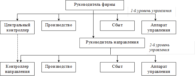Руководитель фирмы,Центральный контроллер ,Производство,Сбыт,Аппарат управления,1-й уровень управления,Руководитель направления,Производство,Контроллер направления,Сбыт,Аппарат управления,2-й уровень управления 