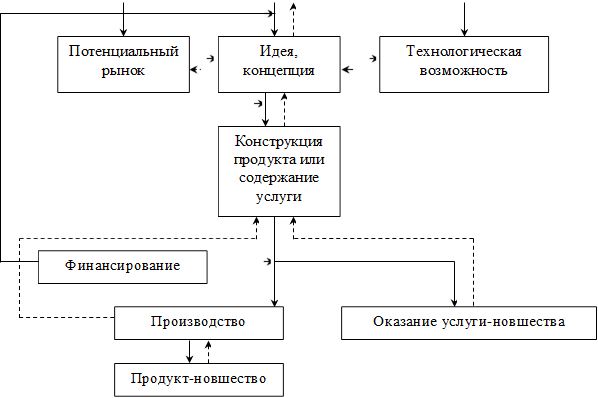 Потенциальный рынок,Идея, концепция ,Технологическая возможность,Конструкция продукта или содержание услуги ,Финансирование,Производство,Продукт-новшество,Оказание услуги-новшества