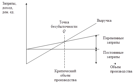 Затраты, доход, ден. ед. ,Объем производства ,Постоянные затраты,Переменные затраты,Критический объем производства ,Точка безубыточности Q ,Выручка