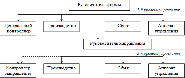 Руководитель фирмы,Центральный контроллер ,Производство,Сбыт,Аппарат управления,1-й уровень управления,Руководитель направления,Производство,Контроллер направления,Сбыт,Аппарат управления,2-й уровень управления