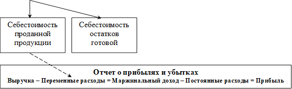 Отчет о прибылях и убытках Выручка – Переменные расходы = Маржинальный доход – Постоянные расходы = Прибыль ,Себестоимость проданной продукции ,Себестоимость остатков готовой продукции