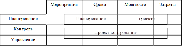 Планирование,Контроль,Управление ,Мероприятия,Сроки,Мощности,Затраты,Планирование проекта,Проект-контроллинг