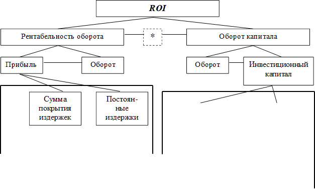 ROI,Рентабельность оборота,Оборот капитала,*,Прибыль,Оборот,Оборот,Инвестиционный капитал,Сумма покрытия издержек ,Постоян-ные издержки 