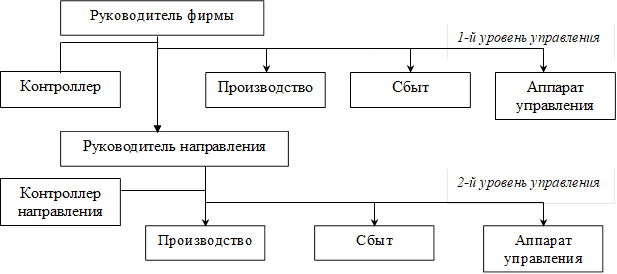 Руководитель фирмы,Контроллер,Производство,Сбыт,Аппарат управления,1-й уровень управления,Руководитель направления,Производство,Контроллер направления,Сбыт,Аппарат управления,2-й уровень управления