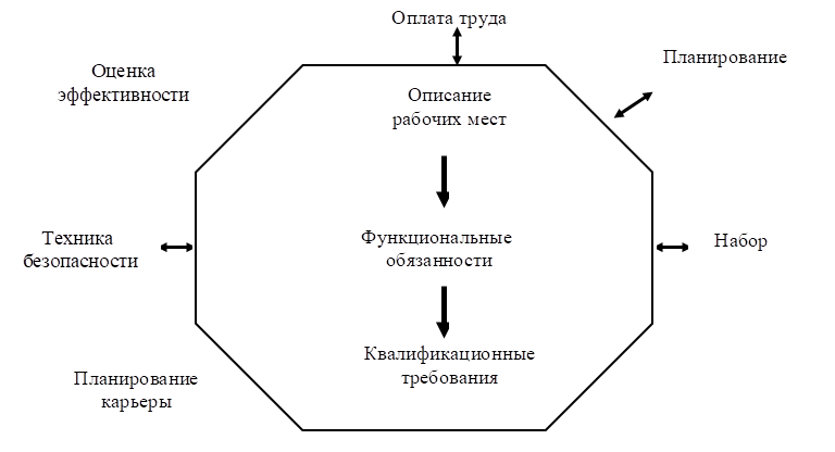 Функциональные обязанности ,Оценка эффективности ,Квалификационные требования ,Оплата труда,Техника безопасности ,Планирование карьеры,Планирование ,Описание рабочих мест ,Набор