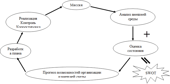 Прогноз возможностей организации и внешней среды,Разработка плана,Реализация Контроль Корректировка ,Миссия ,Анализ внешней среды ,SWOT,Оценка состояния организации ,+