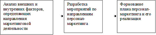Анализ внешних и внутренних факторов, определяющих направления маркетинговой деятельности ,Разработка мероприятий по направлениям персонал-маркетинга,Формование плана персонал-маркетинга и его реализация