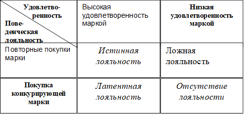 Удовлетво- ренность Пове- денческая лояльность ,Высокая удовлетворенность маркой,Низкая удовлетворенность маркой ,Повторные покупки марки,Истинная лояльность,Ложная лояльность,Покупка конкурирующей марки,Латентная лояльность,Отсутствие лояльности
