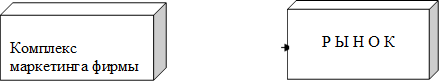 Комплекс маркетинга фирмы (К М ) ,Р Ы Н О К 