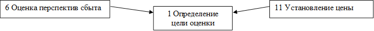 1 Определение цели оценки,6 Оценка перспектив сбыта,11 Установление цены