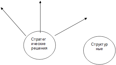 Стратегические решения,Структурные
