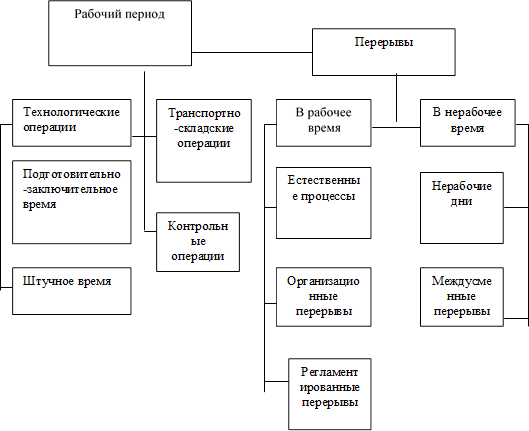 Рабочий период,Технологические операции,Подготовительно-заключительное время,Штучное время,Транспортно-складские операции,Контрольные операции,Перерывы,В рабочее время,Естественные процессы,Организационные перерывы,Регламентированные перерывы,В нерабочее время,Нерабочие дни,Междусменные перерывы