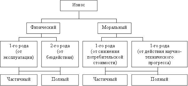 Износ,Моральный,Физический,1-го рода (от эксплуатации) ,2-го рода (от бездействия) ,1-го рода (от снижения потребительской стоимости) ,1-го рода (от действия научно-технического прогресса) ,Полный,Частичный,Полный,Частичный