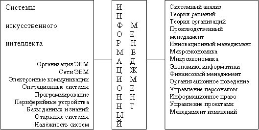 Системы искусственного интеллекта Организация ЭВМ Сети ЭВМ Электронные коммуникации Операционные системы Программирование Периферийные устройства Базы данных и знаний Открытые системы Надёжность систем Проектирование систем Теория информационных систем Экспертные системы Интегрированные системы ,И Н Ф М О Е Р Н М Е А Д Ц Ж И М О Е Н Н Н Т Ы Й ,Системный анализ Теория решений Теория организаций Производственный менеджмент Инновационный менеджмент Макроэкономика Микроэкономика Экономика информатики Финансовый менеджмент Организационное поведение Управление персоналом Информационное право Управление проектами Менеджмент изменений 