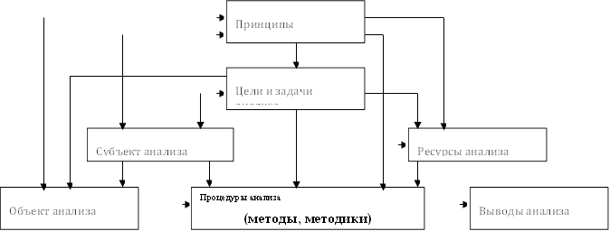 Объект анализа,Процедуры анализа (методы, методики) ,Выводы анализа,Субъект анализа,Ресурсы анализа,Цели и задачи анализа,Принципы анализа 