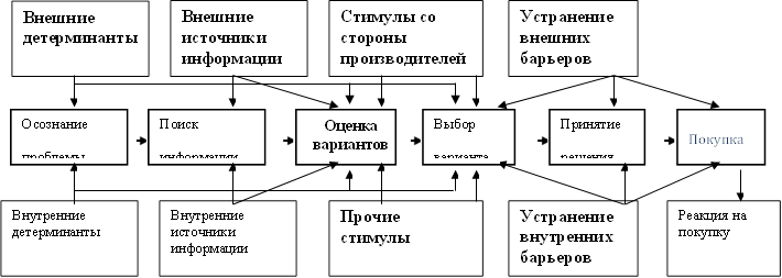 Осознание проблемы,Поиск информации,Оценка вариантов,Выбор варианта,Принятие решения ,Внешние детерминанты ,Внутренние детерминанты ,Внешние источники информации,Внутренние источники информации,Стимулы со стороны производителей,Прочие стимулы ,Устранение внешних барьеров,Устранение внутренних барьеров,Покупка,Реакция на покупку