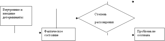 Степень расхождения выше порога ?,Фактическое состояние,Проблема не осознана,Внутренние и внешние детерминанты