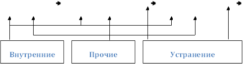 Внутренние детерминанты,Устранение внутренних барьеров ,Прочие стимулы 