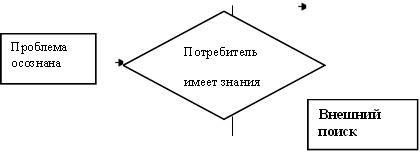 Проблема осознана,Потребитель имеет знания о товаре?,Внешний поиск