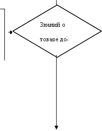 Знаний о товаре до-статочно?