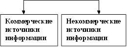 Коммерческие источники информации,Некоммерческие источники информации