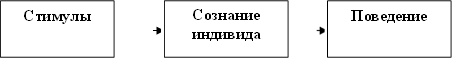 Сознание индивида ,Стимулы,Поведение