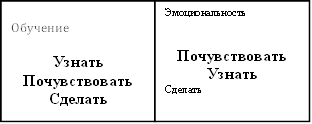 Обучение Узнать Почувствовать Сделать ,Эмоциональность Почувствовать Узнать Сделать 