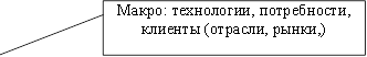 Макро: технологии, потребности, клиенты (отрасли, рынки,)