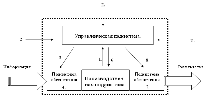 Производственная подсистема ,Управленческая подсистема. ,Информация.,Результаты,Подсистема обеспечения,Подсистема обеспечения,3.,4.,5.,6.,8.,7.