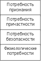 Потребность признания ,Потребность причастности ,Потребность безопасности ,Физиологические потребности