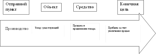 Отправной пункт ,Объект ,Средства ,Конечная цель ,Производство ,Товар существующий ,Продажа и продвижение товара ,Прибыль за счет увеличения продаж