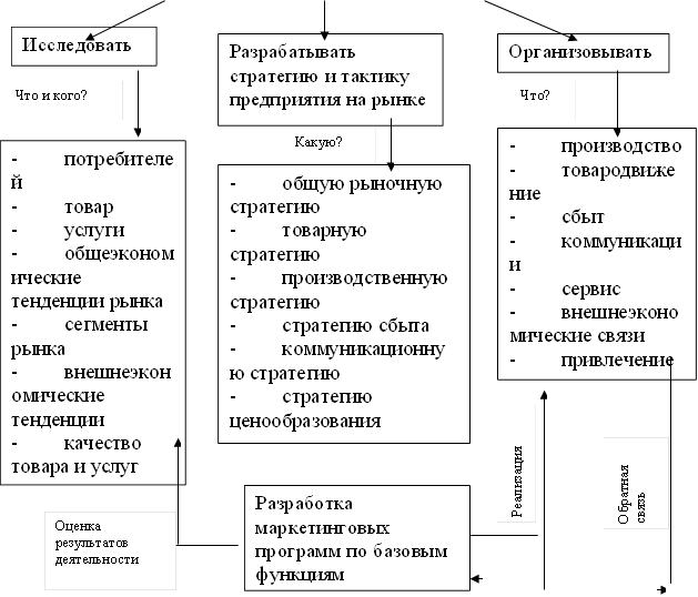Исследовать ,Разрабатывать стратегию и тактику предприятия на рынке ,Организовывать ,Что и кого?,Какую?,Что?,-потребителей -товар -услуги -общеэкономические тенденции рынка -сегменты рынка -внешнеэкономические тенденции -качество товара и услуг -сервис и др. ,-общую рыночную стратегию -товарную стратегию -производственную стратегию -стратегию сбыта -коммуникационную стратегию -стратегию ценообразования -сервисную стратегию ,-производство -товародвижение -сбыт -коммуникации -сервис -внешнеэкономические связи -привлечение инвестиций ,Разработка маркетинговых программ по базовым функциям ,Оценка результатов деятельности,Реализация ,Обратная связь