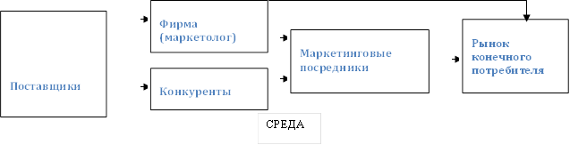 Поставщики ,Конкуренты ,Фирма (маркетолог) ,Маркетинговые посредники,Рынок конечного потребителя ,СРЕДА