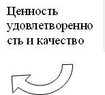 Ценность удовлетворенность и качество