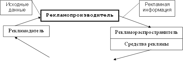 Рекламопроизводитель,Рекламодатель,Рекламная информация,Исходные данные