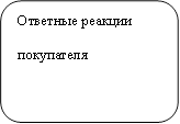 Ответные реакции покупателя