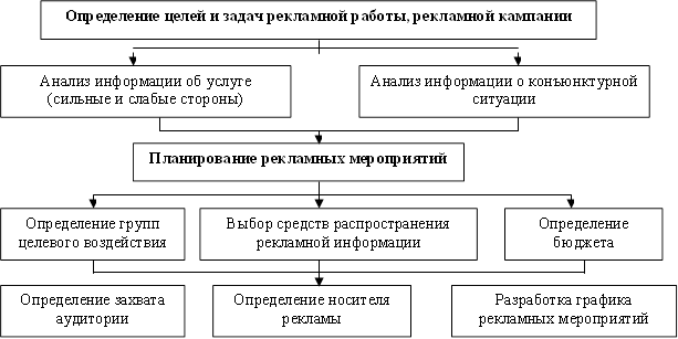 Определение целей и задач рекламной работы, рекламной кампании,Анализ информации об услуге (сильные и слабые стороны),Анализ информации о конъюнктурной ситуации,Планирование рекламных мероприятий,Определение групп целевого воздействия,Выбор средств распространения рекламной информации,Определение бюджета,Определение захвата аудитории,Определение носителя рекламы,Разработка графика рекламных мероприятий