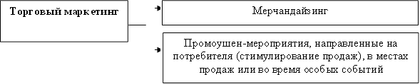 Торговый маркетинг,Мерчандайзинг,Промоушен-мероприятия, направленные на потребителя (стимулирование продаж), в местах продаж или во время особых событий