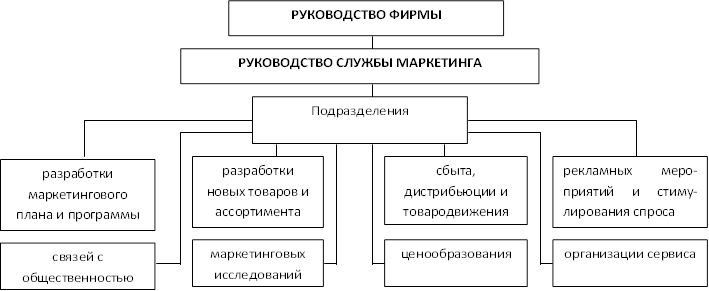 РУКОВОДСТВО ФИРМЫ,РУКОВОДСТВО СЛУЖБЫ МАРКЕТИНГА,Подразделения (отделы, сектора, группы) ,разработки маркетингового плана и программы,связей с общественностью,разработки новых товаров и ассортимента,маркетинговых исследований,сбыта, дистрибьюции и товародвижения,ценообразования,рекламных меро-приятий и стиму-лирования спроса,организации сервиса